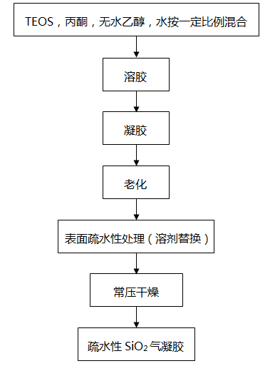 氣凝膠制備過程